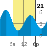 Tide chart for Alameda, California on 2022/02/21