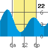 Tide chart for Alameda, California on 2022/02/22