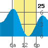 Tide chart for Alameda, California on 2022/02/25