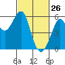Tide chart for Alameda, California on 2022/02/26