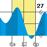 Tide chart for Alameda, California on 2022/02/27
