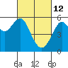 Tide chart for Alameda, California on 2022/03/12