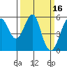 Tide chart for Alameda, California on 2022/03/16