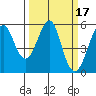 Tide chart for Alameda, California on 2022/03/17