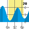 Tide chart for Alameda, California on 2022/03/20