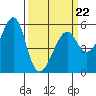 Tide chart for Alameda, California on 2022/03/22