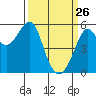 Tide chart for Alameda, California on 2022/03/26
