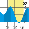 Tide chart for Alameda, California on 2022/03/27