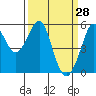Tide chart for Alameda, California on 2022/03/28
