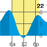 Tide chart for Alameda, California on 2022/04/22