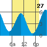 Tide chart for Alameda, California on 2022/04/27