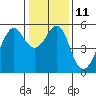 Tide chart for Alameda, California on 2023/01/11