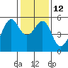 Tide chart for Alameda, California on 2023/01/12