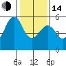 Tide chart for Alameda, California on 2023/01/14