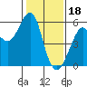 Tide chart for Alameda, California on 2023/01/18