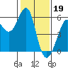 Tide chart for Alameda, California on 2023/01/19