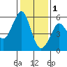 Tide chart for Alameda, California on 2023/01/1