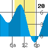 Tide chart for Alameda, California on 2023/01/20