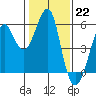 Tide chart for Alameda, California on 2023/01/22
