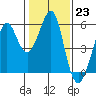 Tide chart for Alameda, California on 2023/01/23