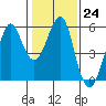 Tide chart for Alameda, California on 2023/01/24