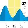 Tide chart for Alameda, California on 2023/01/27