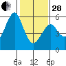 Tide chart for Alameda, California on 2023/01/28