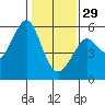Tide chart for Alameda, California on 2023/01/29
