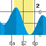 Tide chart for Alameda, California on 2023/01/2