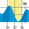 Tide chart for Alameda, California on 2023/01/31