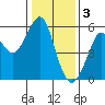 Tide chart for Alameda, California on 2023/01/3
