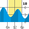 Tide chart for Alameda, California on 2023/02/10