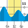 Tide chart for Alameda, California on 2023/02/11