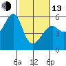 Tide chart for Alameda, California on 2023/02/13