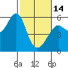 Tide chart for Alameda, California on 2023/02/14