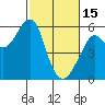 Tide chart for Alameda, California on 2023/02/15
