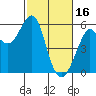Tide chart for Alameda, California on 2023/02/16