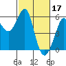 Tide chart for Alameda, California on 2023/02/17