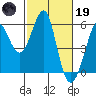 Tide chart for Alameda, California on 2023/02/19