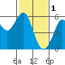 Tide chart for Alameda, California on 2023/02/1