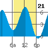 Tide chart for Alameda, California on 2023/02/21
