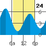 Tide chart for Alameda, California on 2023/02/24