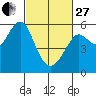 Tide chart for Alameda, California on 2023/02/27