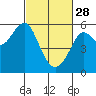 Tide chart for Alameda, California on 2023/02/28