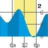 Tide chart for Alameda, California on 2023/02/2