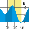 Tide chart for Alameda, California on 2023/02/3
