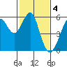 Tide chart for Alameda, California on 2023/02/4