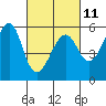 Tide chart for Alameda, California on 2023/03/11