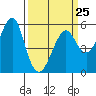 Tide chart for Alameda, California on 2023/03/25