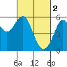 Tide chart for Alameda, California on 2023/03/2